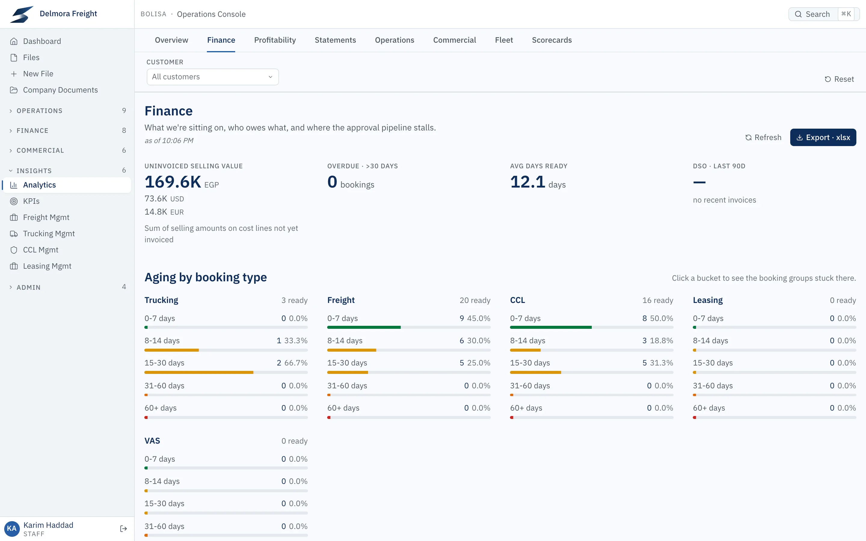 Bolisa Finance report: uninvoiced selling value by currency, files waiting more than 30 days, average days ready, and how long finished work has waited to be invoiced for each service.