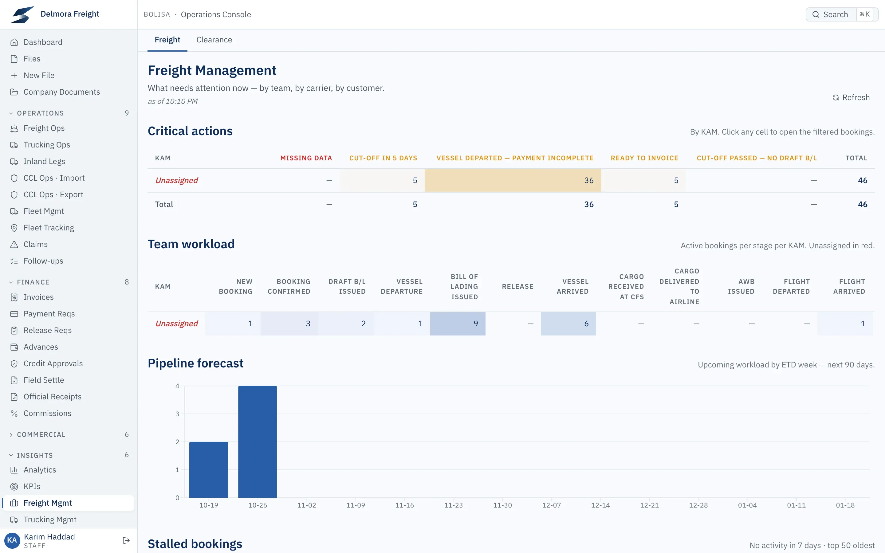 Freight management: critical actions by account manager, team workload by stage, and the pipeline forecast.