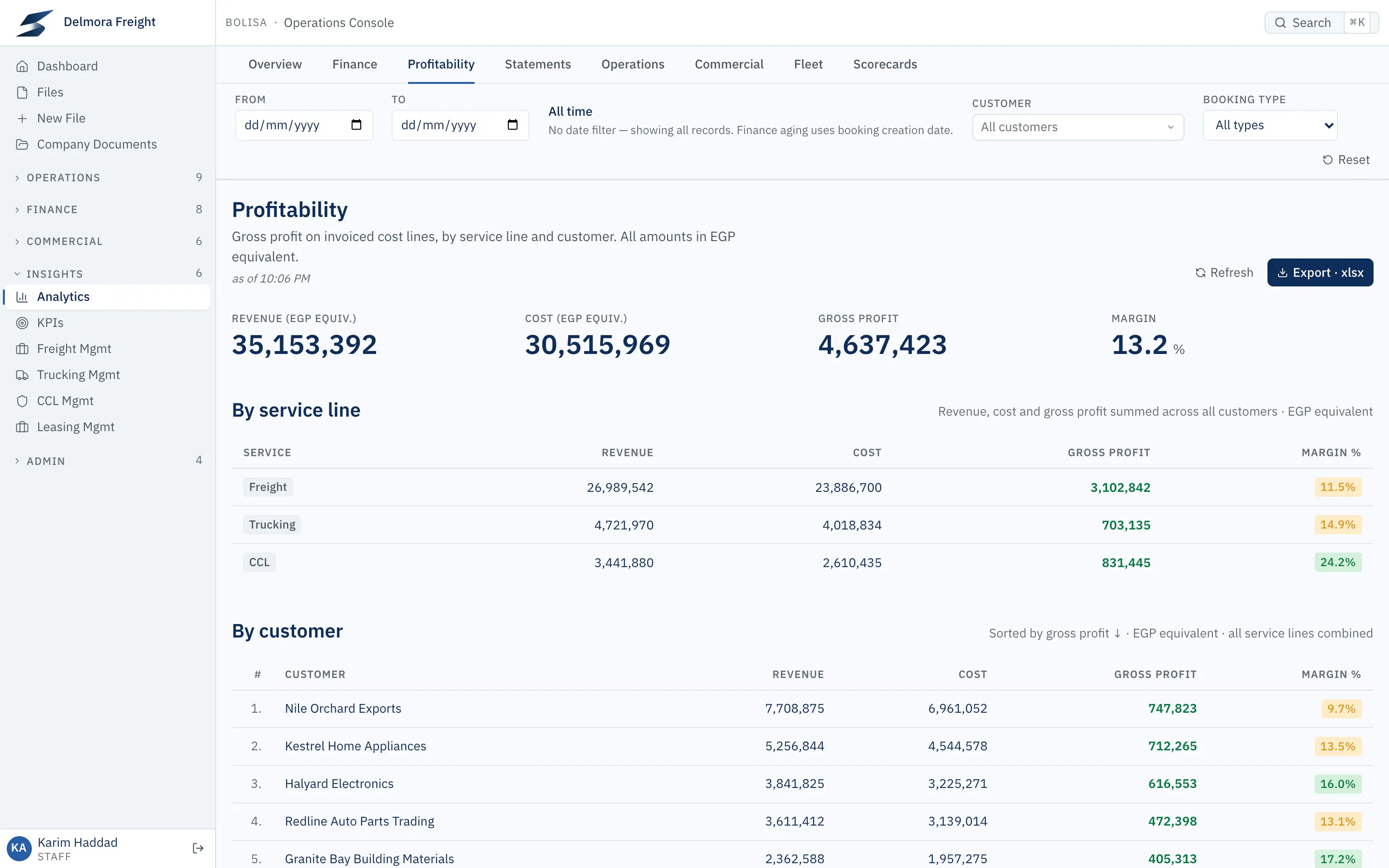 Bolisa Profitability report: revenue, cost, gross profit and margin in base-currency equivalent, then by service line (freight, trucking, customs clearance) and by customer.
